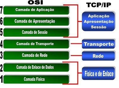 Arquitetura e Protocolos TCP/IP - Diego Macêdo